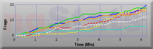Graph of Frags vs Time